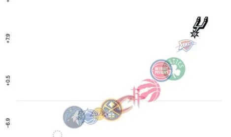 球速体育app-季后赛至今净效率值排行：尼克斯、马刺前二，雷霆第三